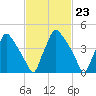 Pennsauken Creek tide chart for Friday, February 23, 2024