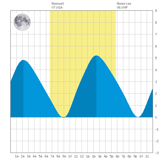 Pennsauken Creek tide chart for Saturday, February 24, 2024