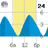 Pennsauken Creek tide chart for Saturday, February 24, 2024