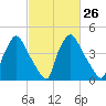 Pennsauken Creek tide chart for Monday, February 26, 2024