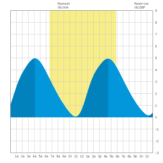 Pennsauken Creek tide chart for Tuesday, February 27, 2024