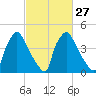 Pennsauken Creek tide chart for Tuesday, February 27, 2024
