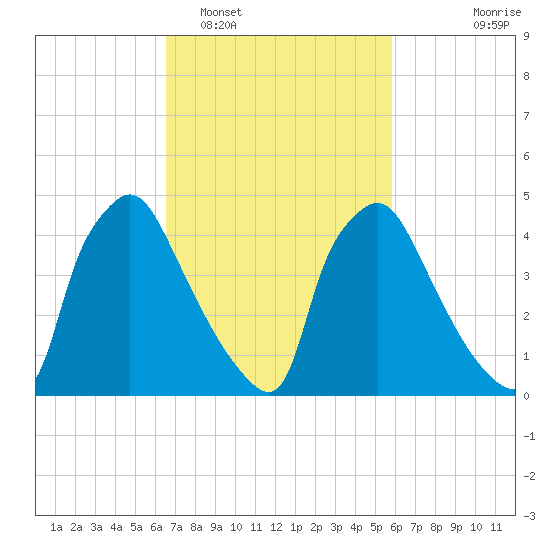 Pennsauken Creek tide chart for Wednesday, February 28, 2024