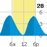Pennsauken Creek tide chart for Wednesday, February 28, 2024