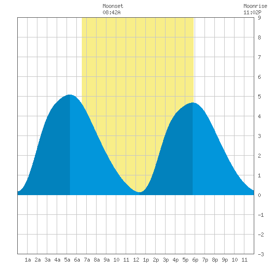Pennsauken Creek tide chart for Thursday, February 29, 2024