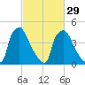 Pennsauken Creek tide chart for Thursday, February 29, 2024