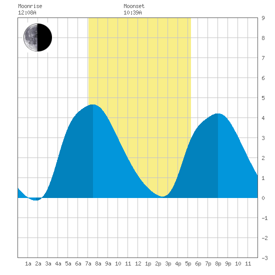 Pennsauken Creek tide chart for Friday, February 2, 2024