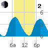 Pennsauken Creek tide chart for Friday, February 2, 2024