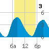 Pennsauken Creek tide chart for Saturday, February 3, 2024