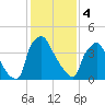 Pennsauken Creek tide chart for Sunday, February 4, 2024