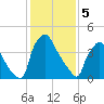 Pennsauken Creek tide chart for Monday, February 5, 2024