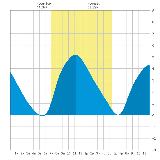 Pennsauken Creek tide chart for Tuesday, February 6, 2024