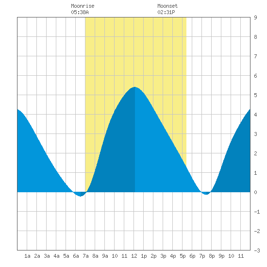 Pennsauken Creek tide chart for Wednesday, February 7, 2024