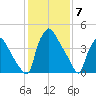 Pennsauken Creek tide chart for Wednesday, February 7, 2024
