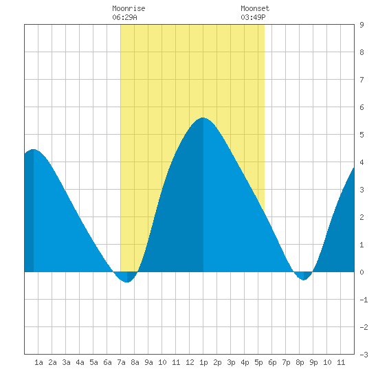 Pennsauken Creek tide chart for Thursday, February 8, 2024