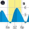 Pennsauken Creek tide chart for Friday, February 9, 2024