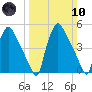 Pennsauken Creek tide chart for Sunday, March 10, 2024