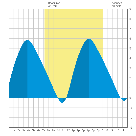 Pennsauken Creek tide chart for Monday, March 11, 2024