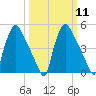 Pennsauken Creek tide chart for Monday, March 11, 2024