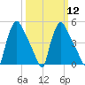Pennsauken Creek tide chart for Tuesday, March 12, 2024