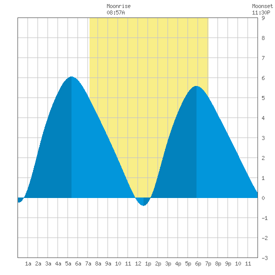 Pennsauken Creek tide chart for Wednesday, March 13, 2024