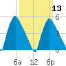 Pennsauken Creek tide chart for Wednesday, March 13, 2024
