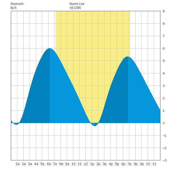 Pennsauken Creek tide chart for Thursday, March 14, 2024