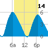 Pennsauken Creek tide chart for Thursday, March 14, 2024