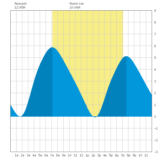 Pennsauken Creek tide chart for Friday, March 15, 2024