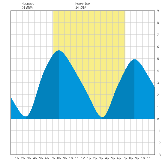 Pennsauken Creek tide chart for Saturday, March 16, 2024