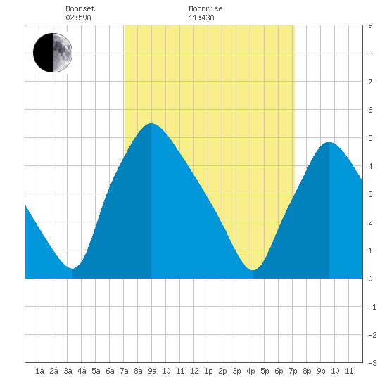 Pennsauken Creek tide chart for Sunday, March 17, 2024
