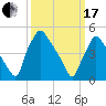 Pennsauken Creek tide chart for Sunday, March 17, 2024