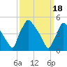 Pennsauken Creek tide chart for Monday, March 18, 2024