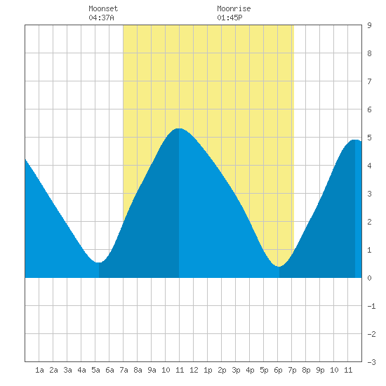 Pennsauken Creek tide chart for Tuesday, March 19, 2024