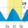 Pennsauken Creek tide chart for Tuesday, March 19, 2024