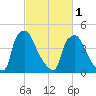 Pennsauken Creek tide chart for Friday, March 1, 2024