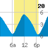 Pennsauken Creek tide chart for Wednesday, March 20, 2024