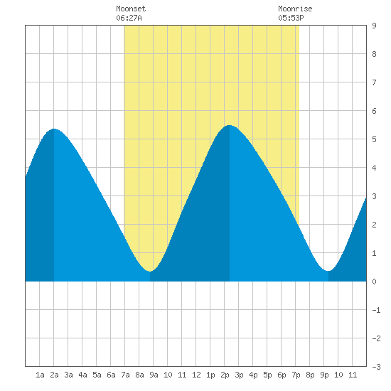 Pennsauken Creek tide chart for Saturday, March 23, 2024
