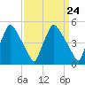 Pennsauken Creek tide chart for Sunday, March 24, 2024