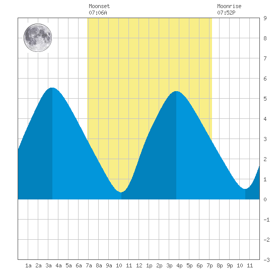 Pennsauken Creek tide chart for Monday, March 25, 2024