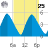 Pennsauken Creek tide chart for Monday, March 25, 2024