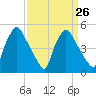 Pennsauken Creek tide chart for Tuesday, March 26, 2024