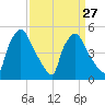 Pennsauken Creek tide chart for Wednesday, March 27, 2024