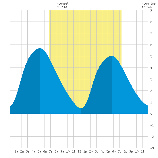 Pennsauken Creek tide chart for Thursday, March 28, 2024