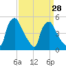 Pennsauken Creek tide chart for Thursday, March 28, 2024