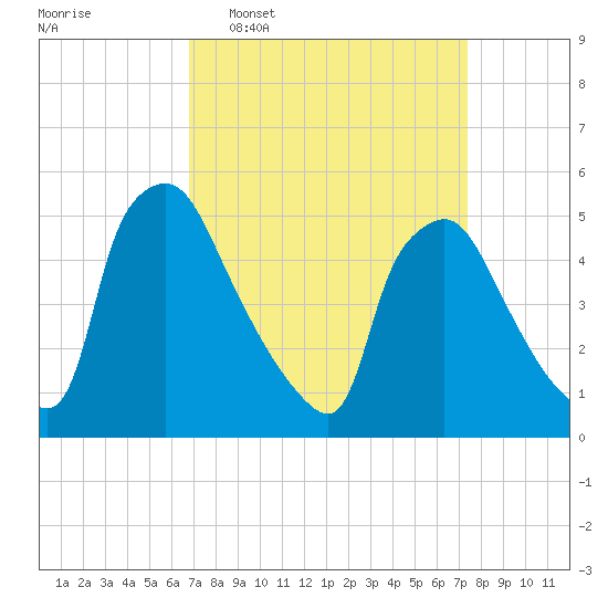 Pennsauken Creek tide chart for Friday, March 29, 2024