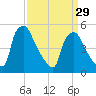Pennsauken Creek tide chart for Friday, March 29, 2024