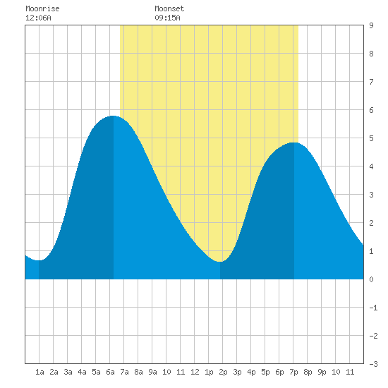 Pennsauken Creek tide chart for Saturday, March 30, 2024