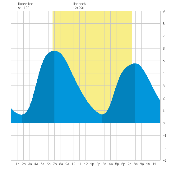 Pennsauken Creek tide chart for Sunday, March 31, 2024