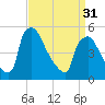 Pennsauken Creek tide chart for Sunday, March 31, 2024